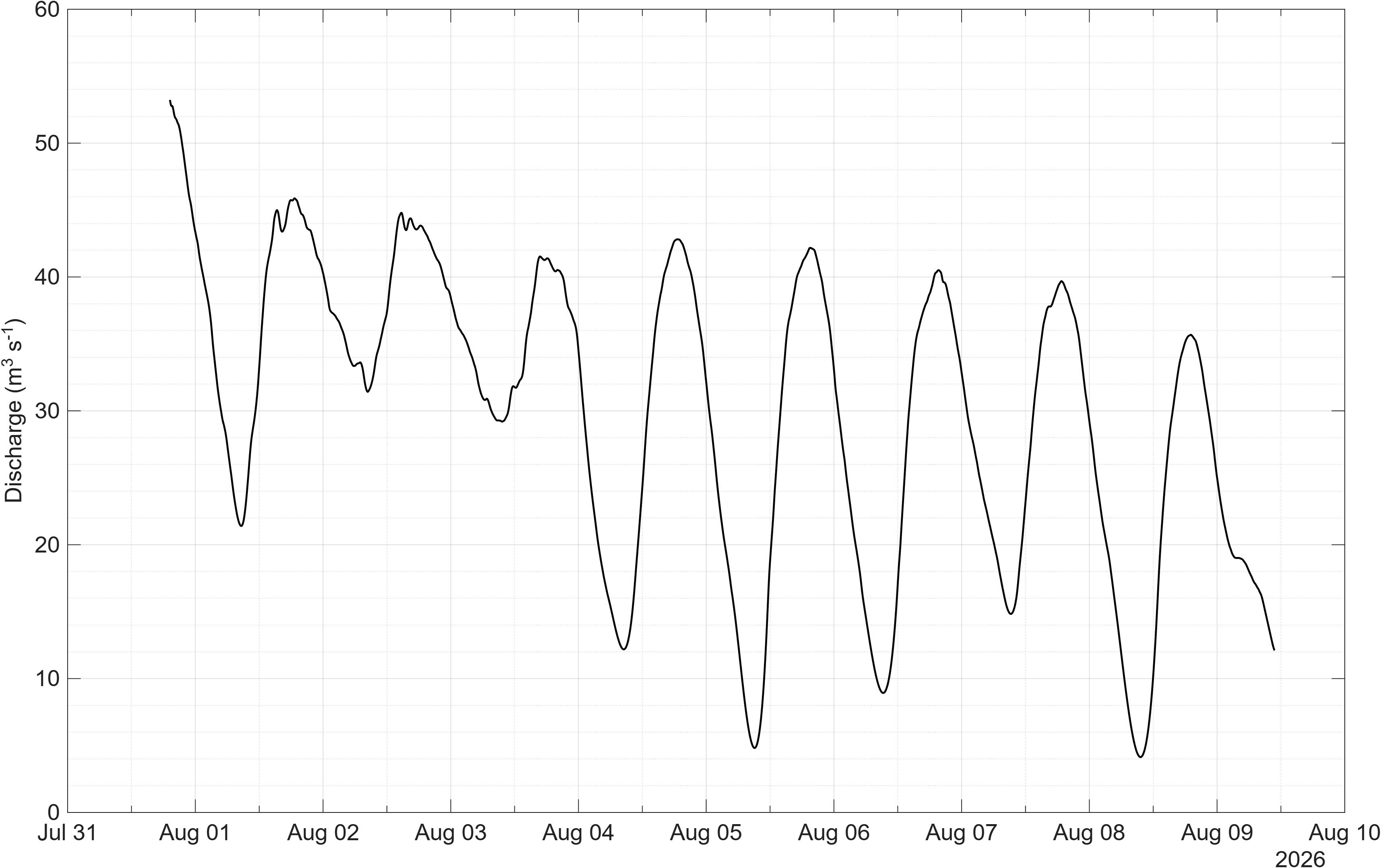 Graph of river discharge